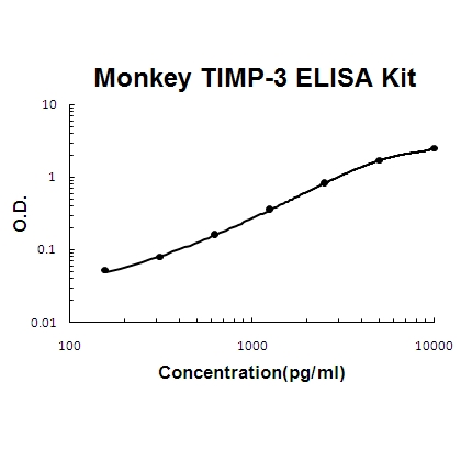 Monkey primate TIMP-3 PicoKine™ ELISA Kit