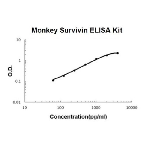 Monkey primate Survivin PicoKine™ ELISA Kit