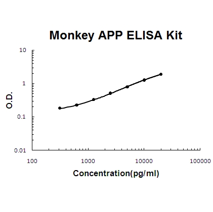 Monkey primate APP PicoKine™ ELISA Kit