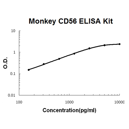 Monkey primate CD56/NCAM-1 PicoKine™ ELISA Kit