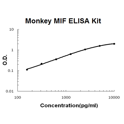 Monkey primate MIF PicoKine™ ELISA Kit