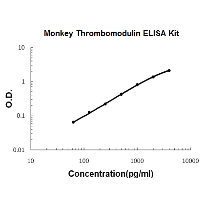 Monkey primate Thrombomodulin PicoKine™ ELISA Kit