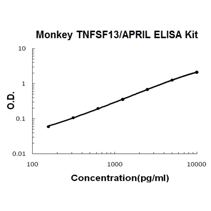 Monkey primate TNFSF13/APRIL PicoKine™ ELISA Kit