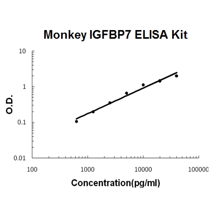 Monkey primate IGFBP7/Igfbp Rp1 PicoKine™ ELISA Kit