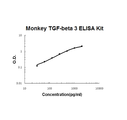 Monkey primate TGF-Beta 3 PicoKine™ ELISA Kit