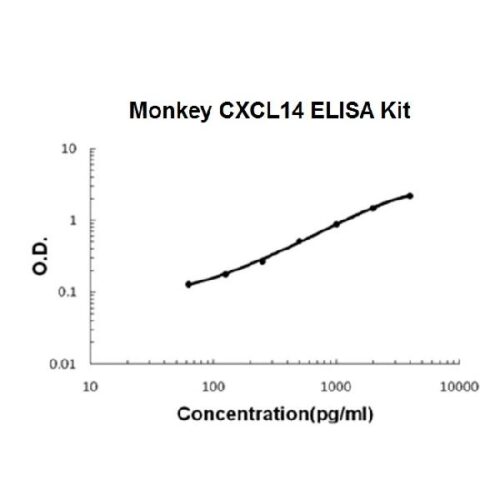 Monkey primate CXCL14/Brak PicoKine™ ELISA Kit