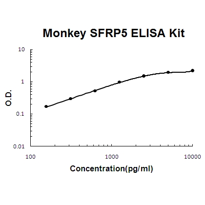 Monkey primate SFRP5/Sarp3 PicoKine™ ELISA Kit