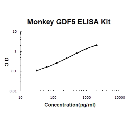 Monkey primate GDF5/Bmp 14 PicoKine™ ELISA Kit