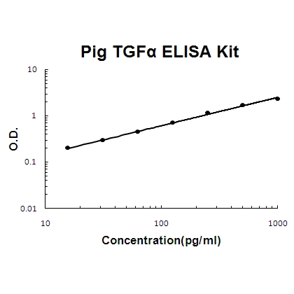 Pig porcine TGF Alpha PicoKine™ ELISA Kit