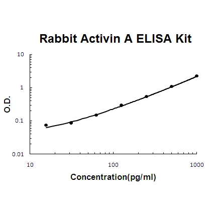 Rabbit Activin A PicoKine™ ELISA Kit