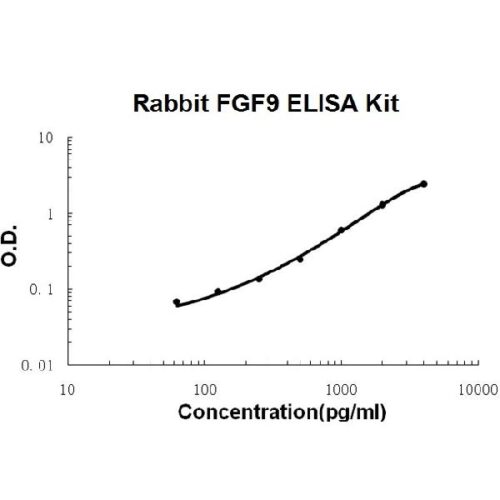 Rabbit FGF9 PicoKine™ ELISA Kit