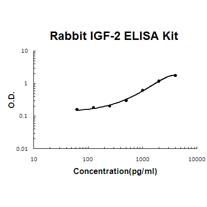 Rabbit IGF-2 PicoKine™ ELISA Kit