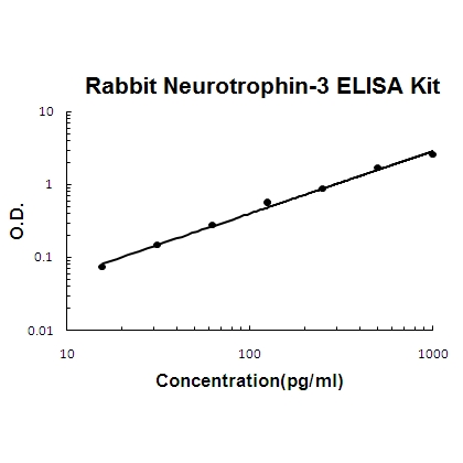Rabbit Neurotrophin-3 PicoKine™ ELISA Kit