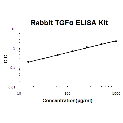 Rabbit TGF Alpha PicoKine™ ELISA Kit