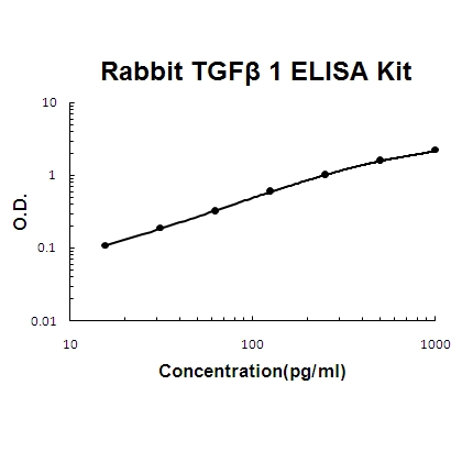 Rabbit TGF Beta 1 PicoKine™ ELISA Kit