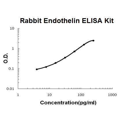 Rabbit Endothelin PicoKine™ ELISA Kit