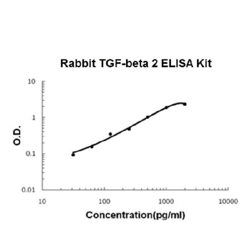 Rabbit TGF-Beta 2 PicoKine™ ELISA Kit