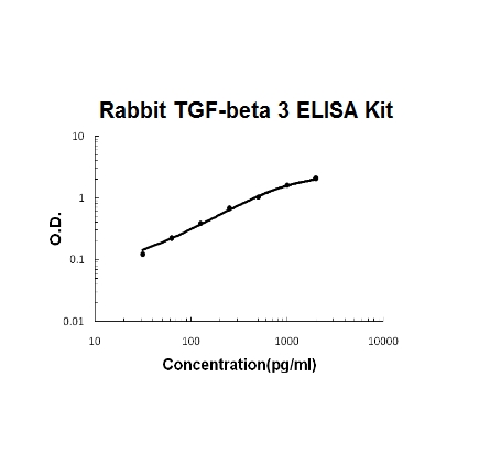 Rabbit TGF-Beta 3 PicoKine™ ELISA Kit