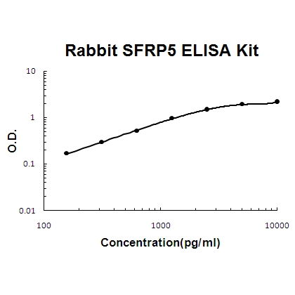 Rabbit SFRP5 PicoKine™ ELISA Kit