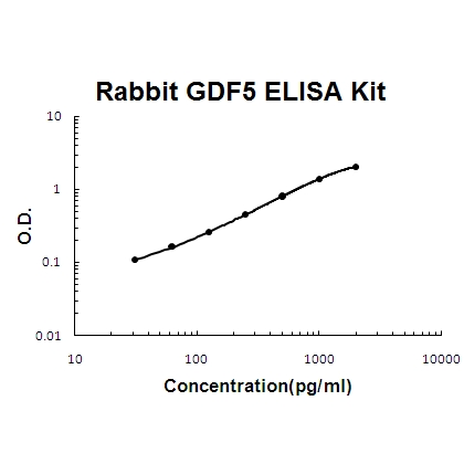Rabbit GDF5 PicoKine™ ELISA Kit